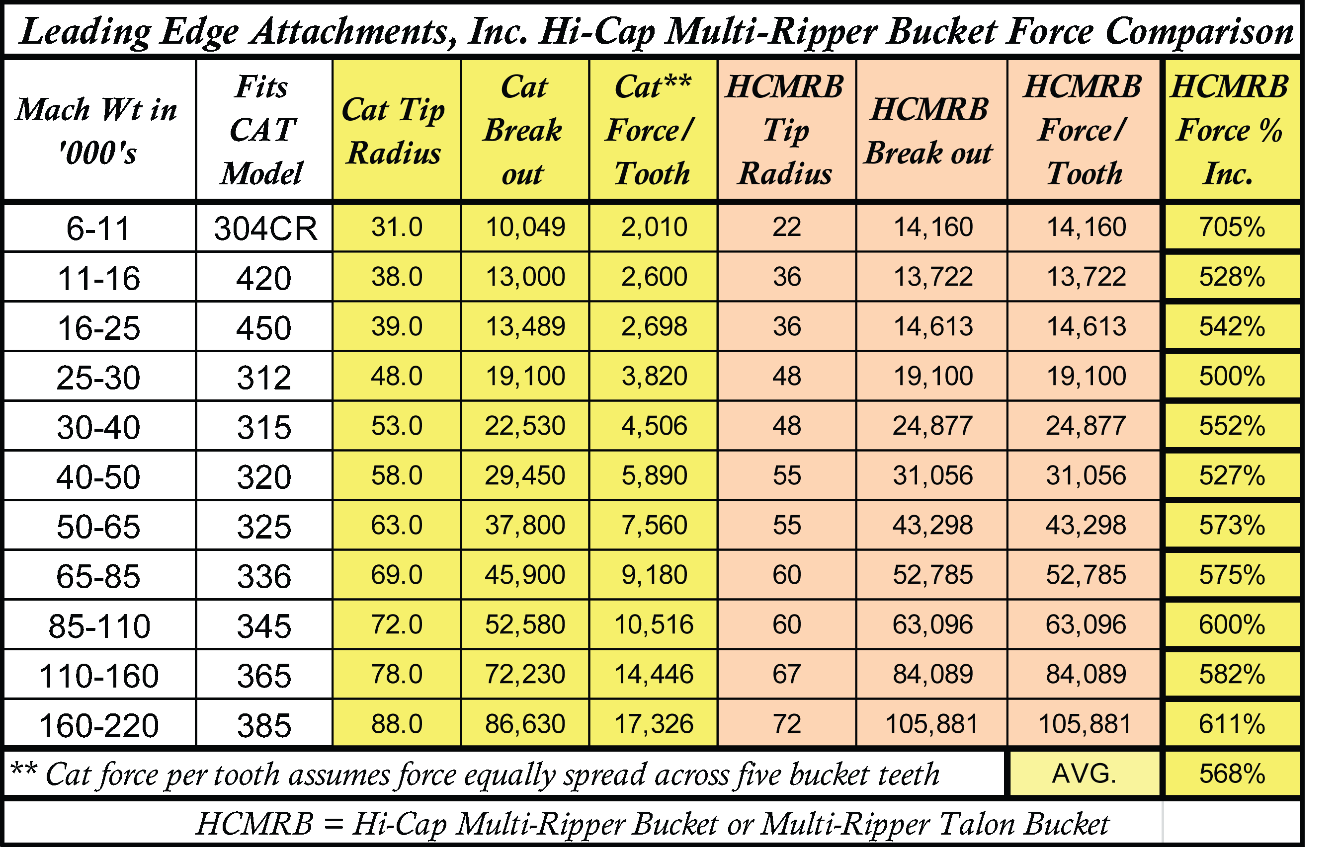 Hi-Cap Multi-Ripper Bucket  Force Comparison