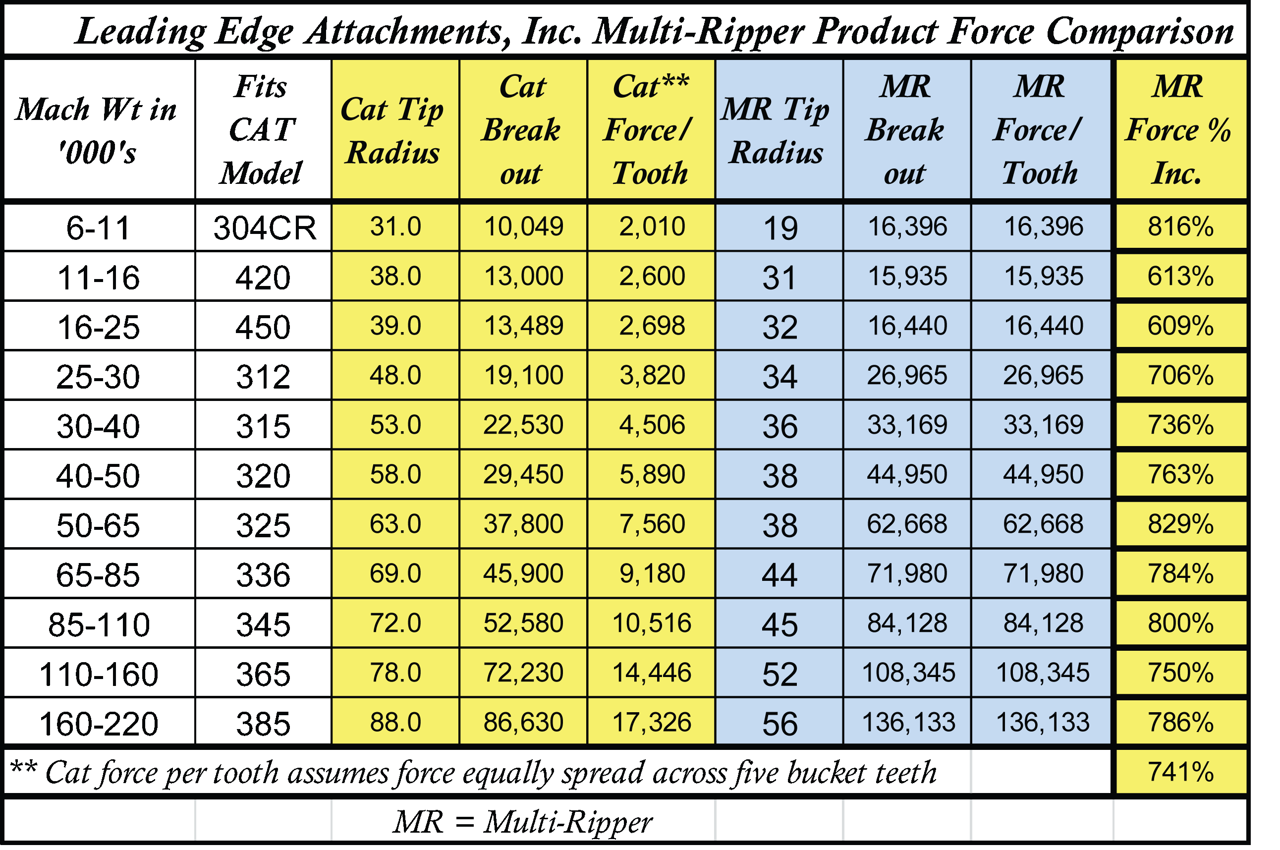 Multi-Ripper Force Comparison