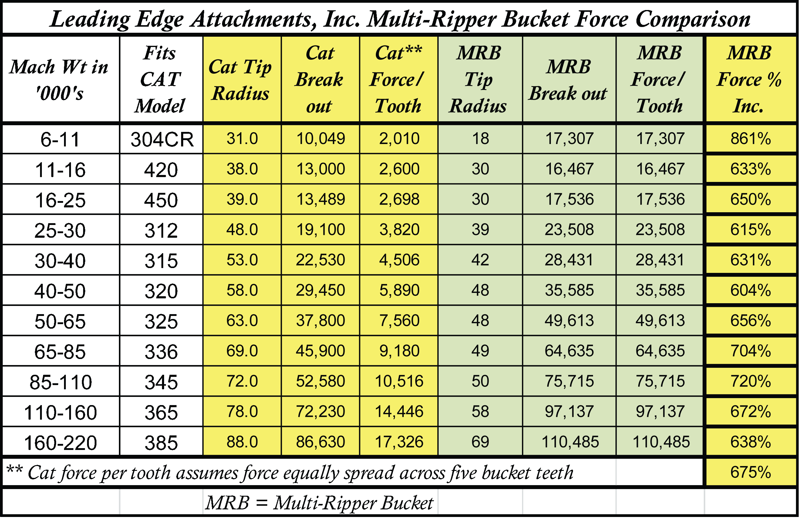 Multi-Ripper Bucket  Force Comparison